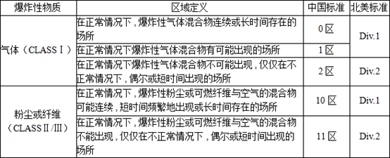 防爆区域定义.png